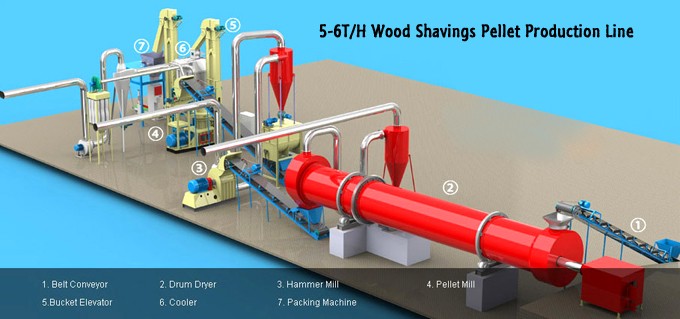 5-6T/H Wood Shavings Pellet Production Line